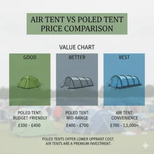 A chart illustrating that poled tents are generally more budget-friendly while air tents represent a higher upfront investment for convenience.