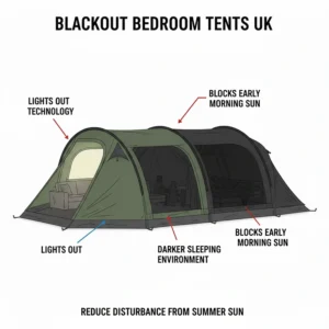 A cross-section of a family tent featuring lights out or blackout bedroom inner tents to block early morning summer sun.