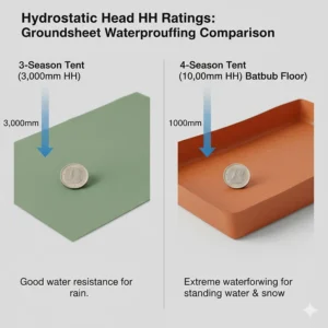 A graphic explaining Hydrostatic Head ratings, comparing a 3,000mm 3-season groundsheet to a 10,000mm 4-season bathtub floor.