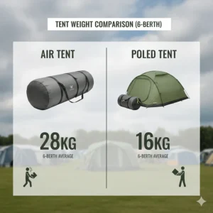 Infographic comparing the average weight in kg of a 6-berth air tent versus a 6-berth poled tent.